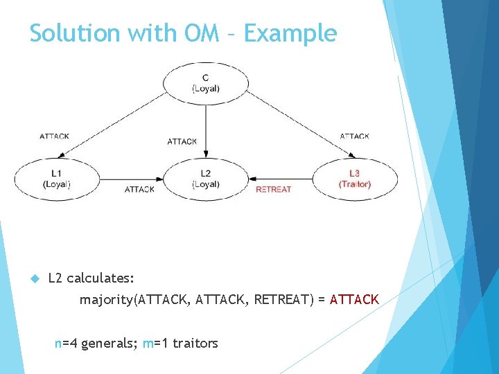 Solution with OM – Example L 2 calculates: majority(ATTACK, RETREAT) = ATTACK n=4 generals;