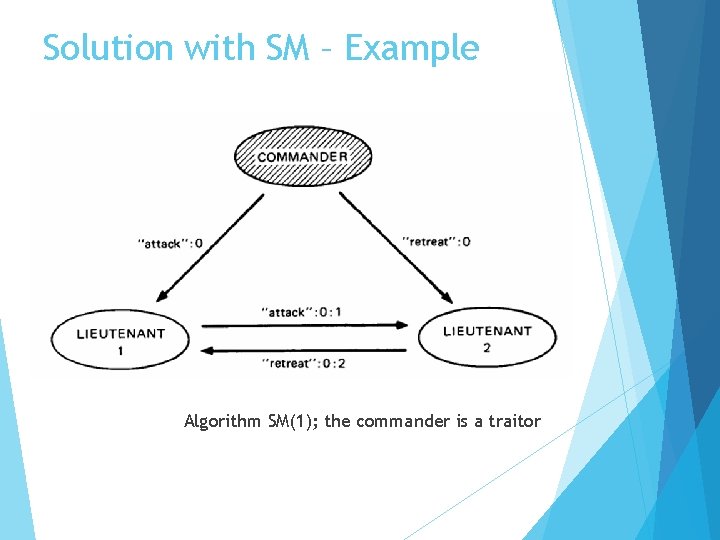 Solution with SM – Example Algorithm SM(1); the commander is a traitor 