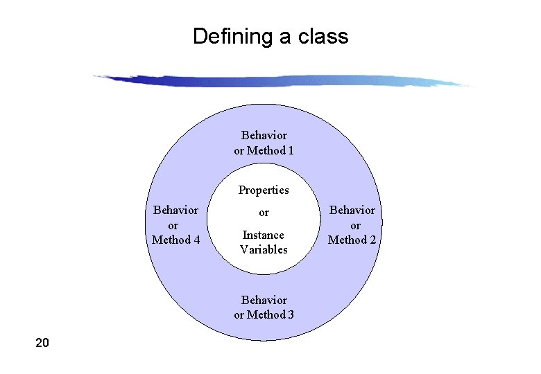 Defining a class Behavior or Method 1 Properties Behavior or Method 4 or Instance Defining a class Behavior or Method 1 Properties Behavior or Method 4 or Instance