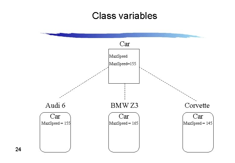 Class variables Car Max. Speed=155 24 Audi 6 Car BMW Z 3 Car Corvette