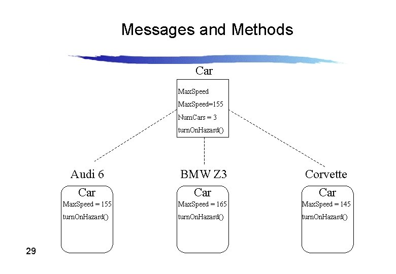 Messages and Methods Car Max. Speed=155 Num. Cars = 3 turn. On. Hazard() 29