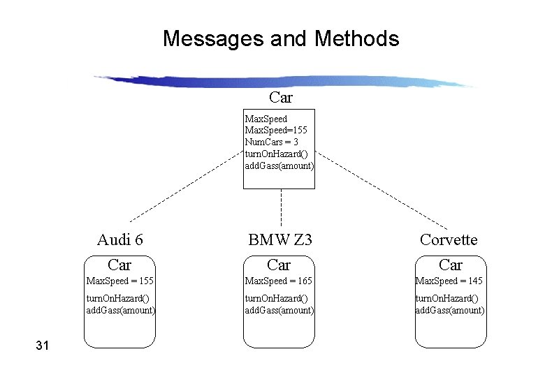 Messages and Methods Car Max. Speed=155 Num. Cars = 3 turn. On. Hazard() add. Messages and Methods Car Max. Speed=155 Num. Cars = 3 turn. On. Hazard() add.