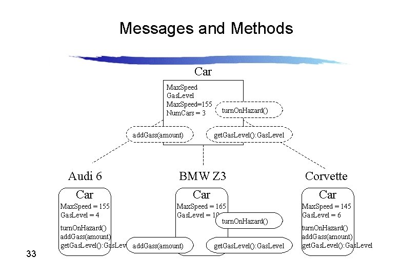 Messages and Methods Car Max. Speed Gas. Level Max. Speed=155 Num. Cars = 3