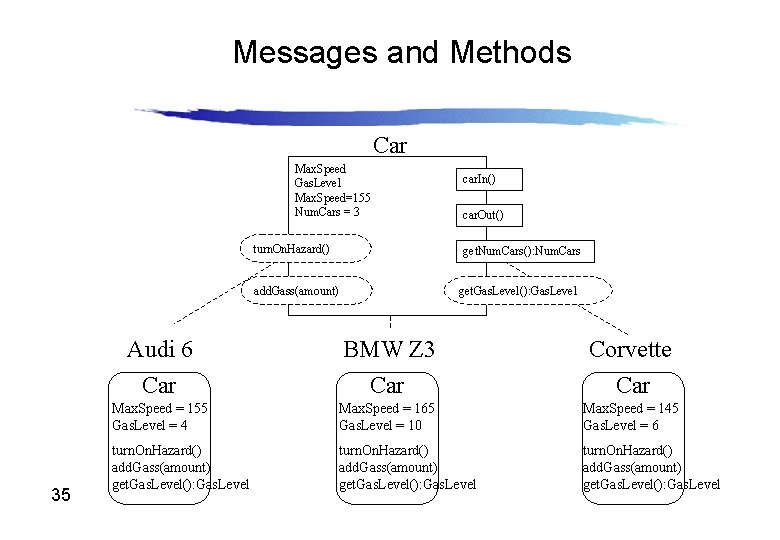 Messages and Methods Car Max. Speed Gas. Level Max. Speed=155 Num. Cars = 3