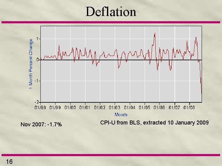 Deflation Nov 2007: -1. 7% 16 CPI-U from BLS, extracted 10 January 2009 