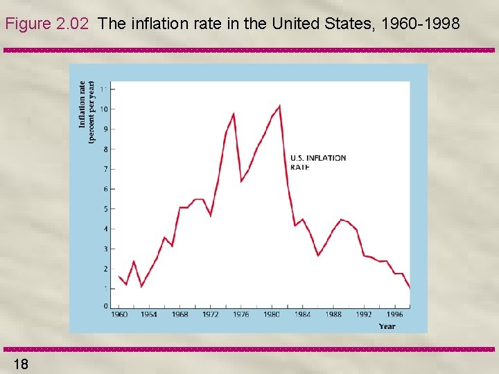 Figure 2. 02 The inflation rate in the United States, 1960 -1998 18 