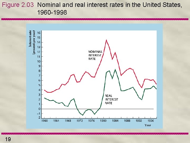 Figure 2. 03 Nominal and real interest rates in the United States, 1960 -1998