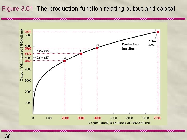Figure 3. 01 The production function relating output and capital 36 