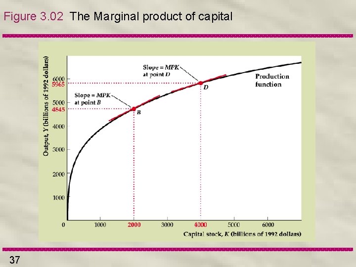Figure 3. 02 The Marginal product of capital 37 