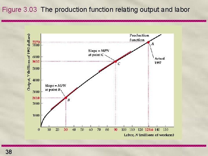 Figure 3. 03 The production function relating output and labor 38 