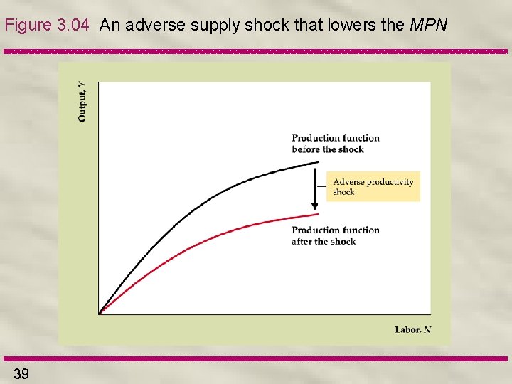 Figure 3. 04 An adverse supply shock that lowers the MPN 39 