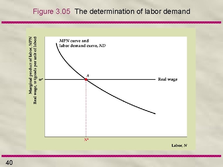 Figure 3. 05 The determination of labor demand 40 