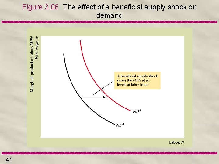 Figure 3. 06 The effect of a beneficial supply shock on demand 41 