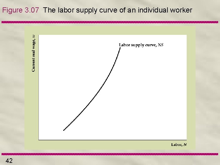 Figure 3. 07 The labor supply curve of an individual worker 42 