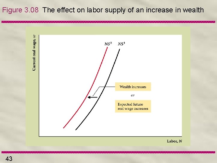 Figure 3. 08 The effect on labor supply of an increase in wealth 43