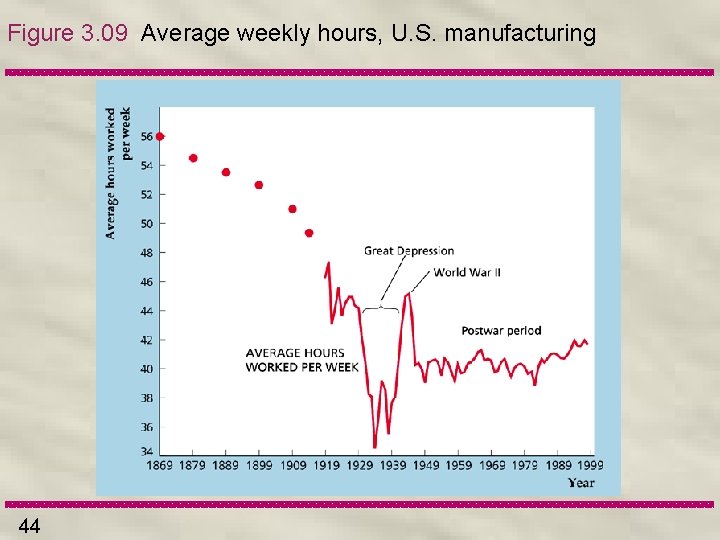Figure 3. 09 Average weekly hours, U. S. manufacturing 44 