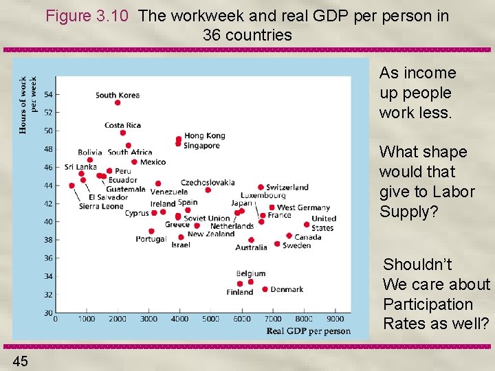 Figure 3. 10 The workweek and real GDP person in 36 countries As income