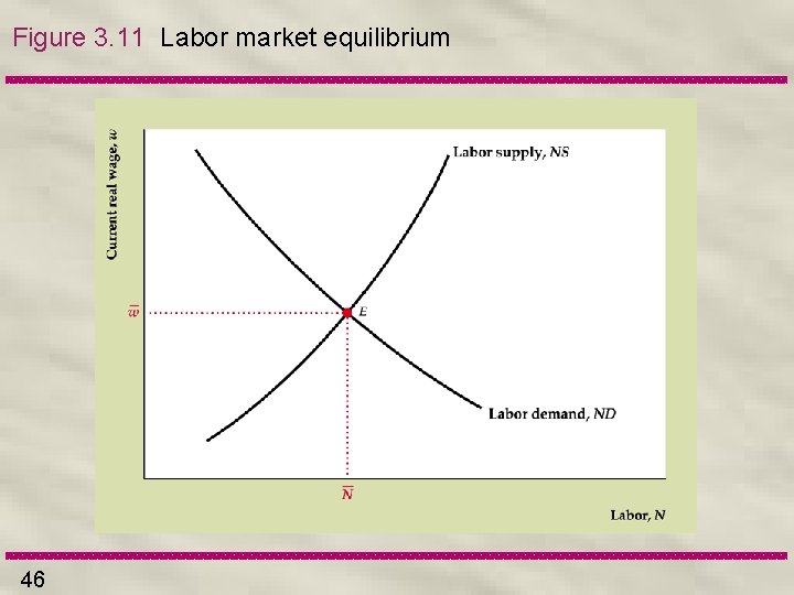 Figure 3. 11 Labor market equilibrium 46 