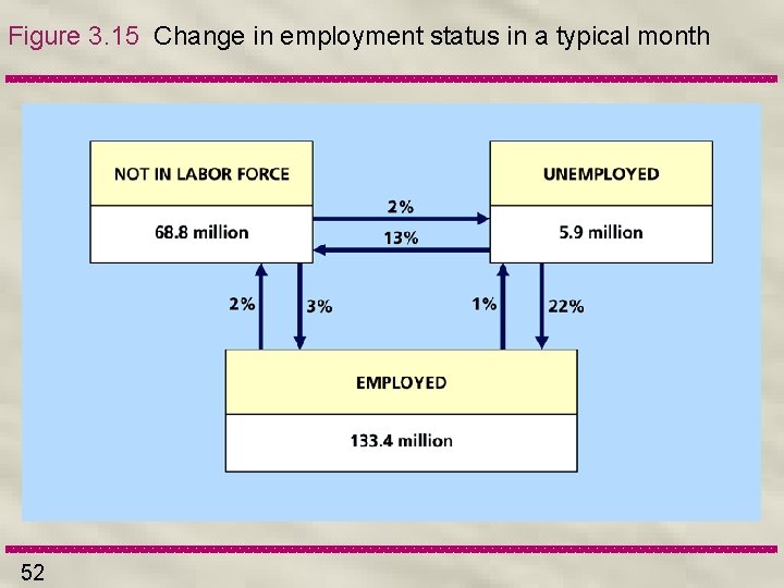 Figure 3. 15 Change in employment status in a typical month 52 