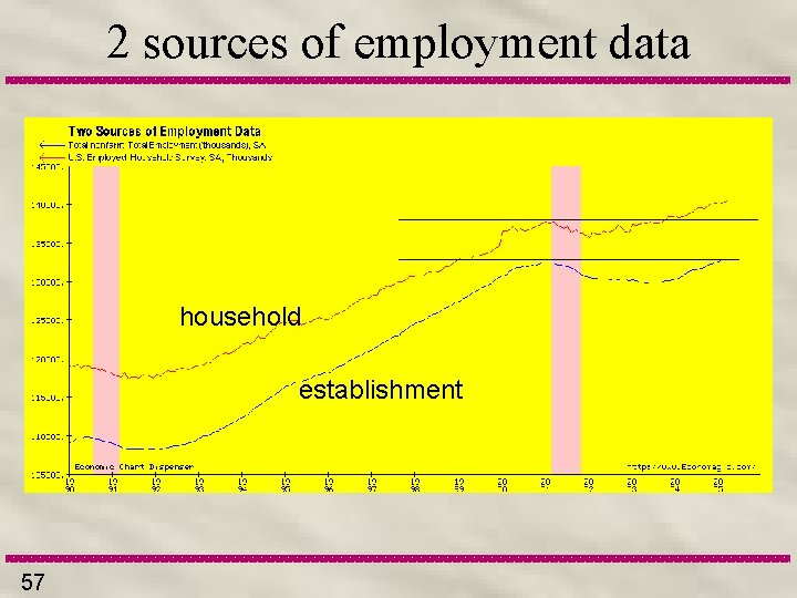 2 sources of employment data household establishment 57 