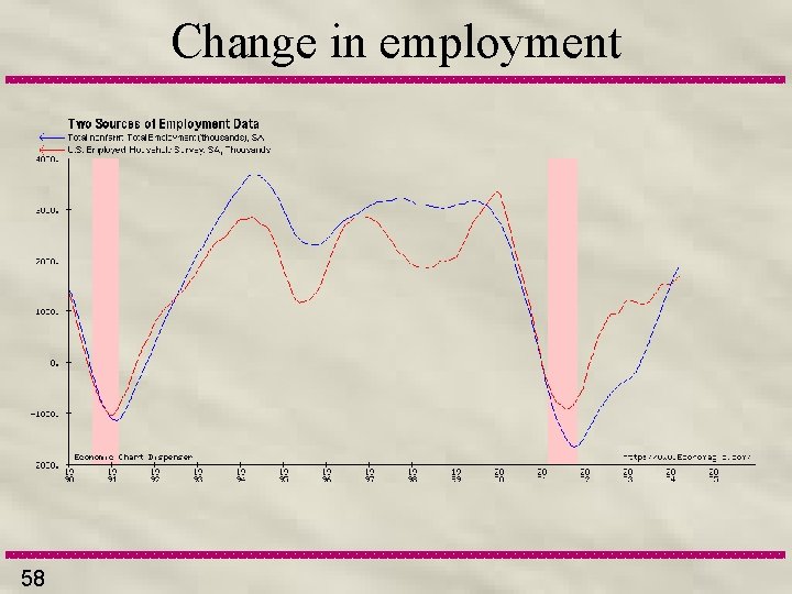 Change in employment 58 