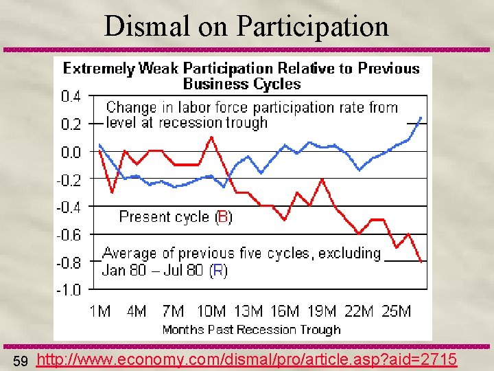 Dismal on Participation 59 http: //www. economy. com/dismal/pro/article. asp? aid=2715 