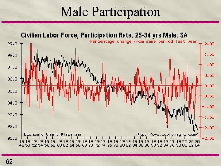 Male Participation 62 