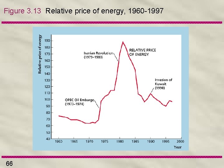 Figure 3. 13 Relative price of energy, 1960 -1997 66 