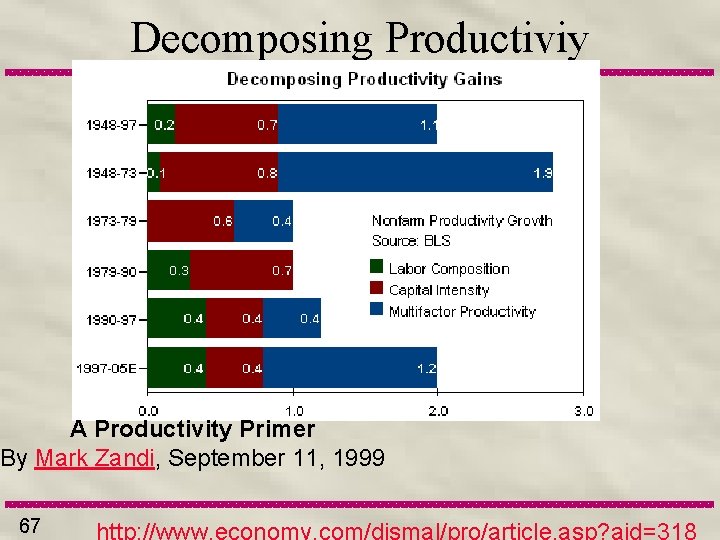 Decomposing Productiviy A Productivity Primer By Mark Zandi, September 11, 1999 67 