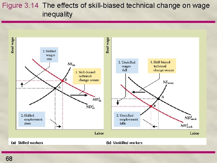 Figure 3. 14 The effects of skill-biased technical change on wage inequality 68 