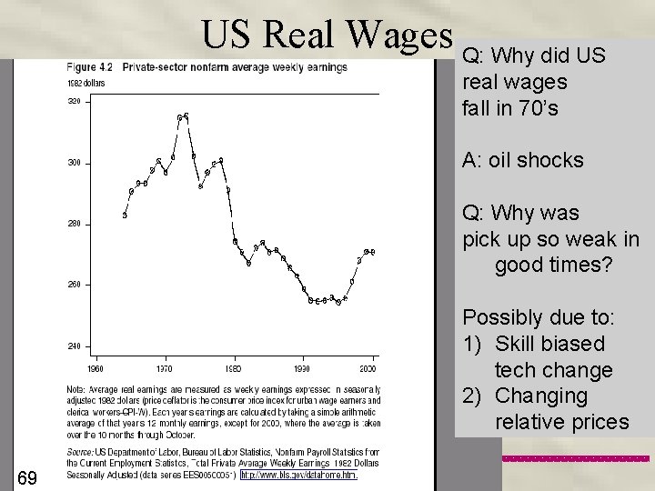 US Real Wages Q: Why did US real wages fall in 70’s A: oil