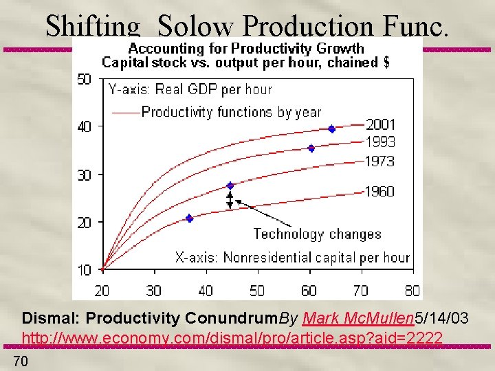 Shifting Solow Production Func. Dismal: Productivity Conundrum. By Mark Mc. Mullen 5/14/03 http: //www.
