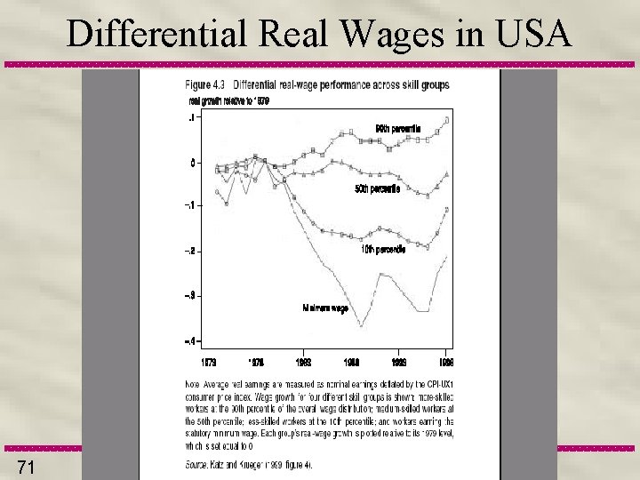 Differential Real Wages in USA 71 