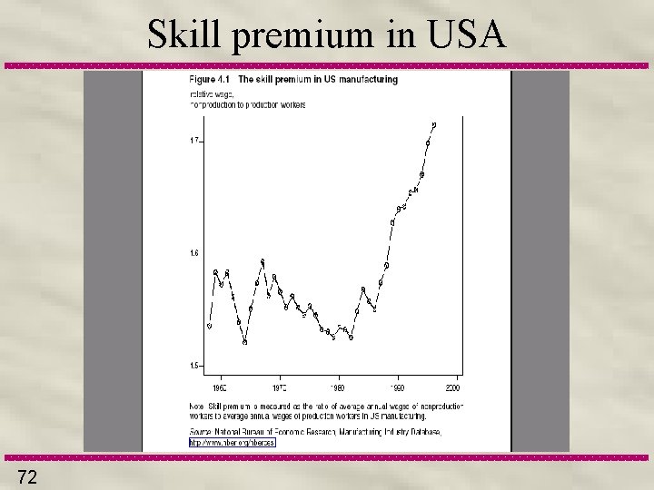 Skill premium in USA 72 
