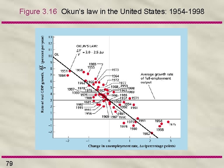 Figure 3. 16 Okun’s law in the United States: 1954 -1998 79 