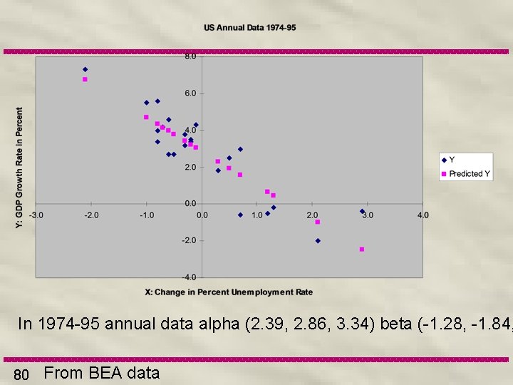 In 1974 -95 annual data alpha (2. 39, 2. 86, 3. 34) beta (-1.
