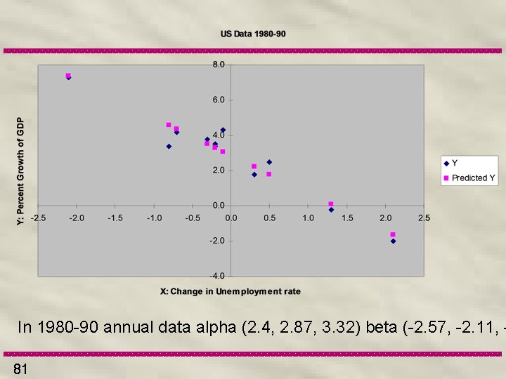 In 1980 -90 annual data alpha (2. 4, 2. 87, 3. 32) beta (-2.