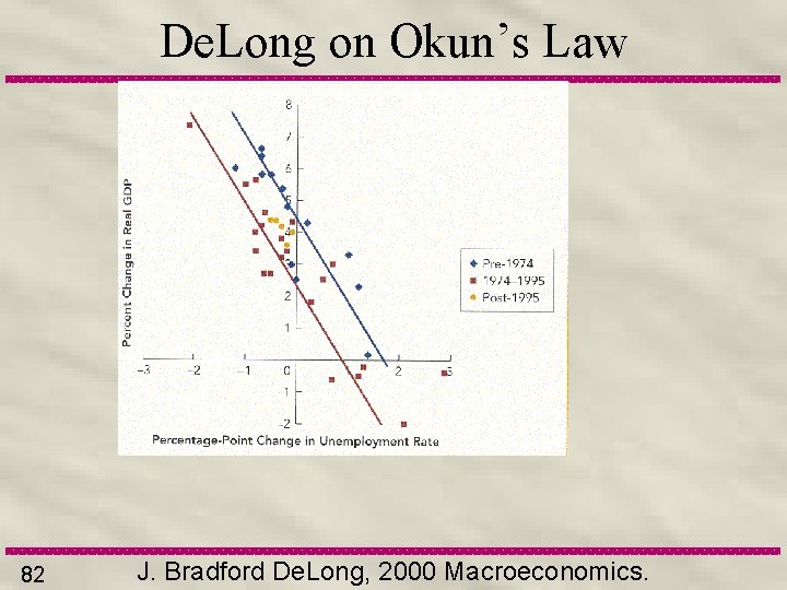 De. Long on Okun’s Law 82 J. Bradford De. Long, 2000 Macroeconomics. 