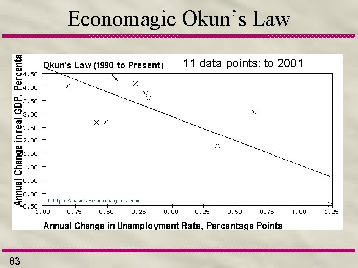 Economagic Okun’s Law 11 data points: to 2001 83 