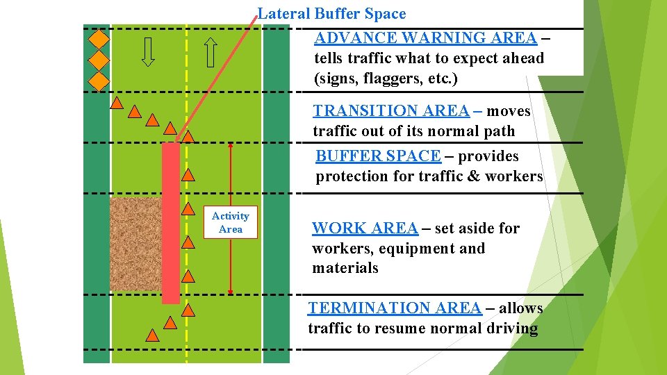 Lateral Buffer Space ADVANCE WARNING AREA – tells traffic what to expect ahead (signs,