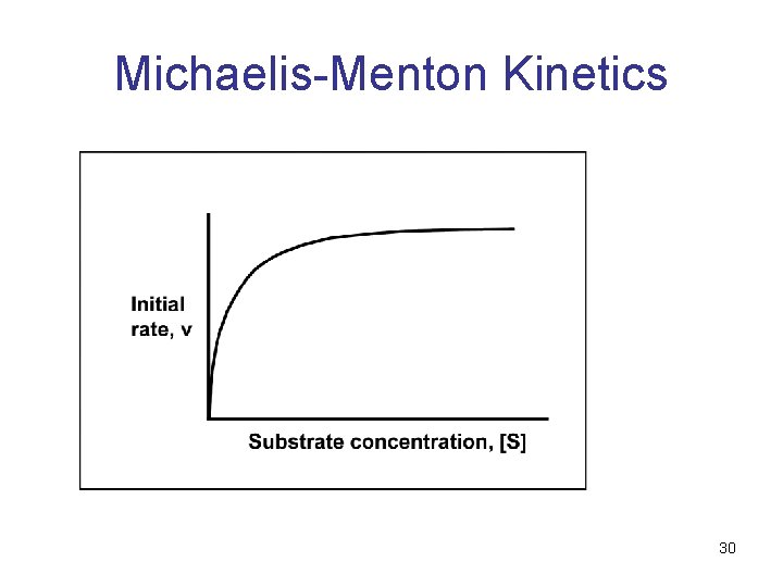 Michaelis-Menton Kinetics 30 