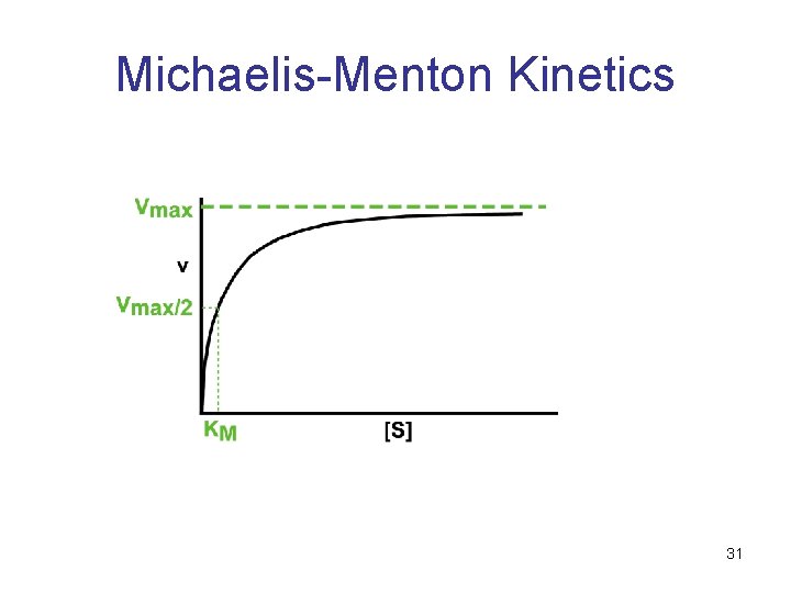 Michaelis-Menton Kinetics 31 