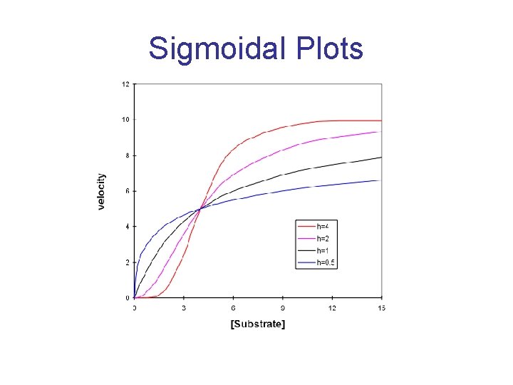 Sigmoidal Plots 