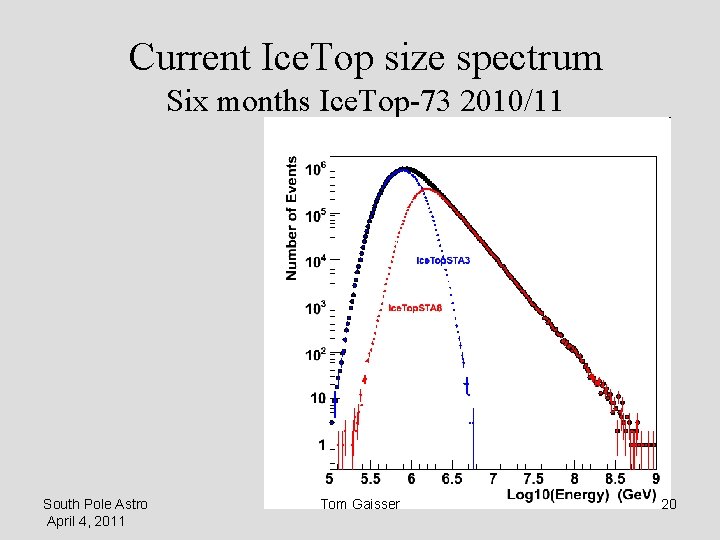 Current Ice. Top size spectrum Six months Ice. Top-73 2010/11 South Pole Astro April