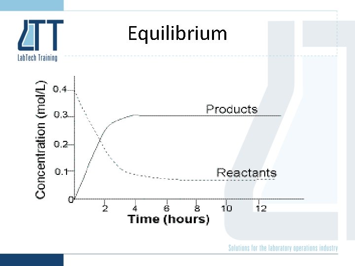 Equilibrium Equilibrium