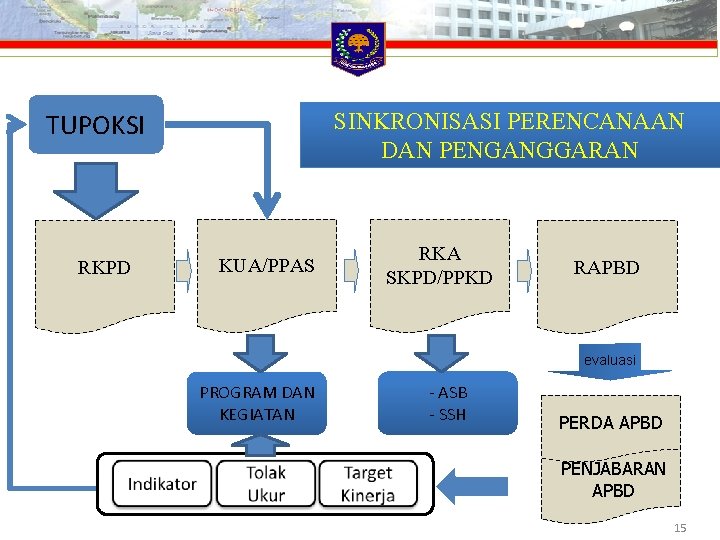 TUPOKSI RKPD SINKRONISASI PERENCANAAN DAN PENGANGGARAN KUA/PPAS RKA SKPD/PPKD RAPBD evaluasi PROGRAM DAN KEGIATAN