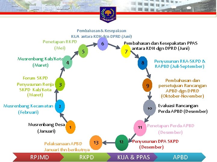 Pembahasan & Kesepakaan KUA antara KDH dgn DPRD (Juni) Penetapan RKPD (Mei) 6 5