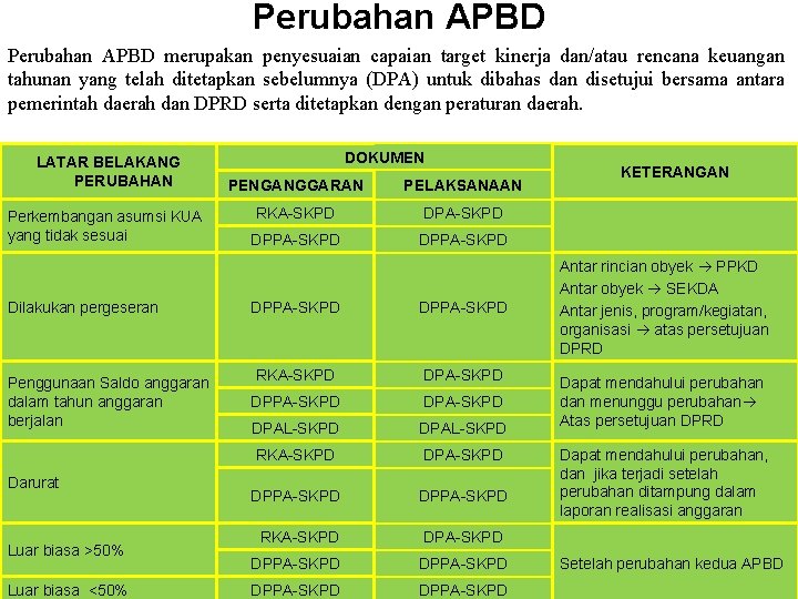 Perubahan APBD merupakan penyesuaian capaian target kinerja dan/atau rencana keuangan tahunan yang telah ditetapkan