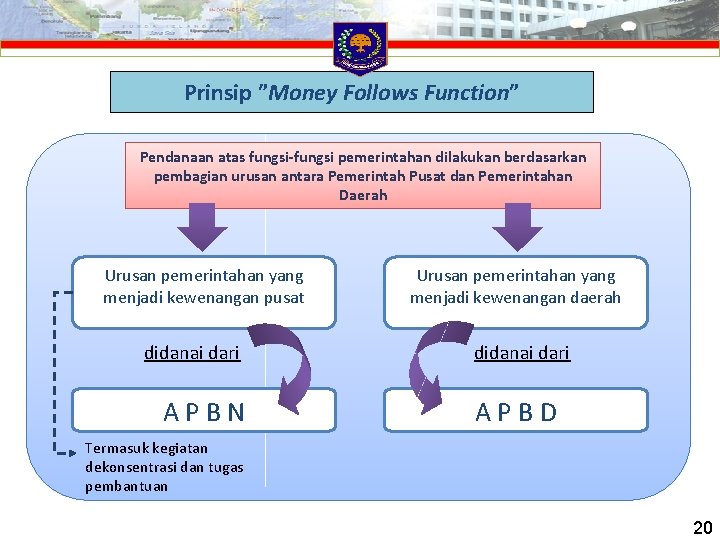 Prinsip ”Money Follows Function” Pendanaan atas fungsi-fungsi pemerintahan dilakukan berdasarkan pembagian urusan antara Pemerintah