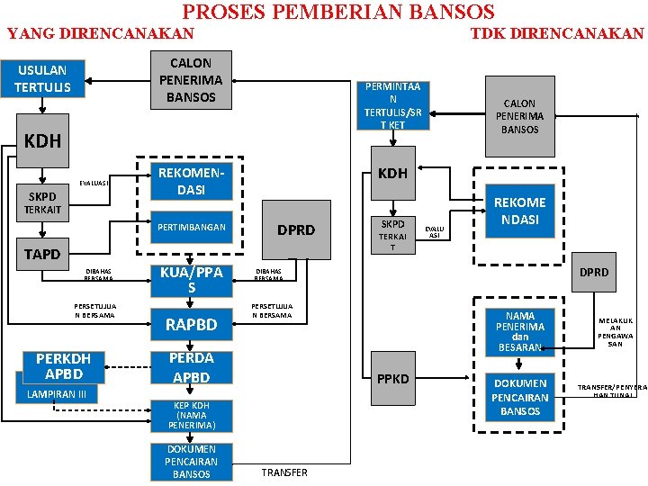 PROSES PEMBERIAN BANSOS YANG DIRENCANAKAN TDK DIRENCANAKAN CALON PENERIMA BANSOS USULAN TERTULIS PERMINTAA N